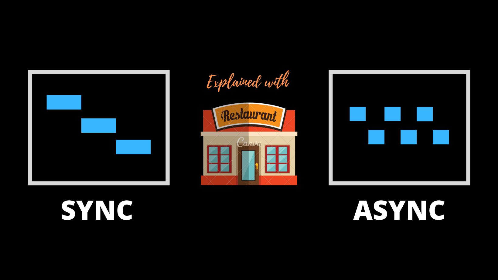 Synchronous vs asynchronous programming and their use cases